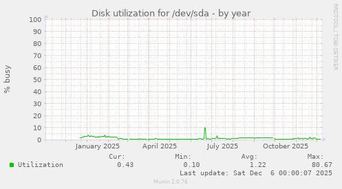 Disk utilization for /dev/sda