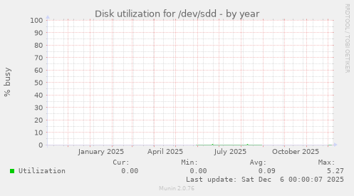 Disk utilization for /dev/sdd