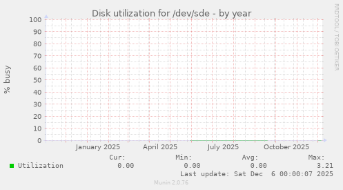 Disk utilization for /dev/sde