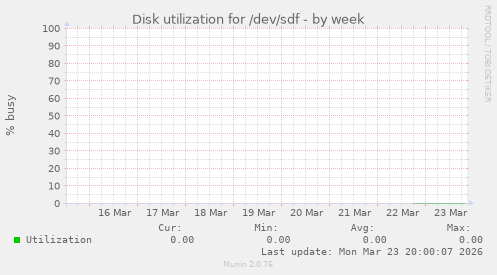 Disk utilization for /dev/sdf