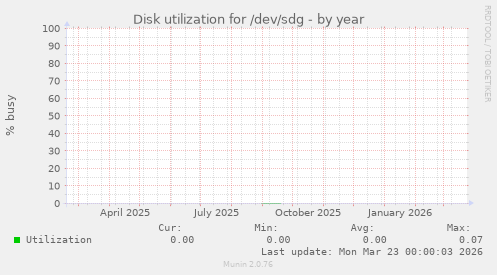 Disk utilization for /dev/sdg