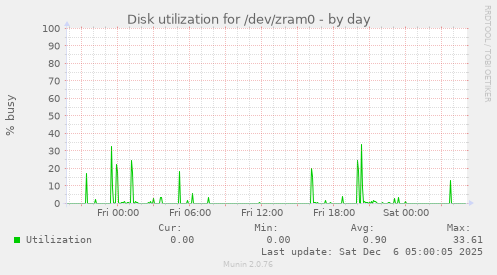 Disk utilization for /dev/zram0