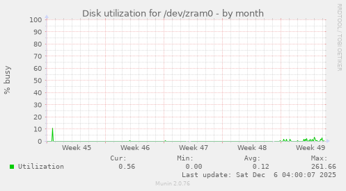 Disk utilization for /dev/zram0