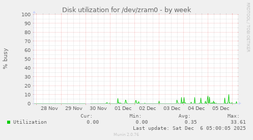 Disk utilization for /dev/zram0