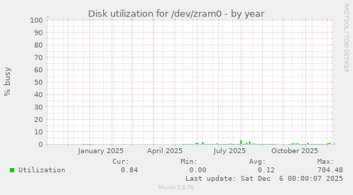 Disk utilization for /dev/zram0