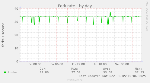 Fork rate