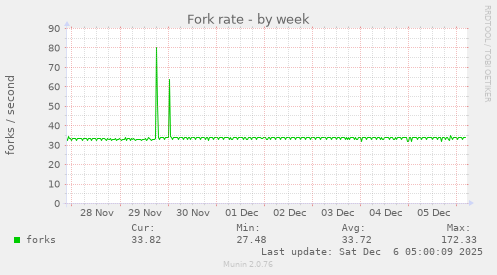 Fork rate