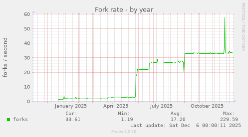Fork rate