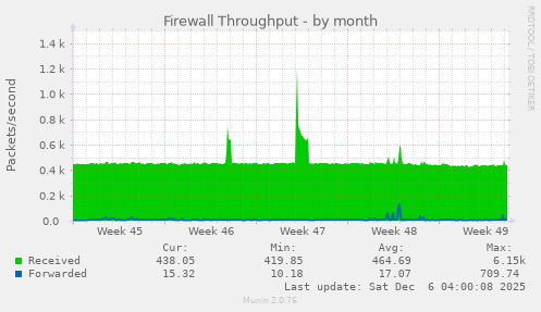 Firewall Throughput