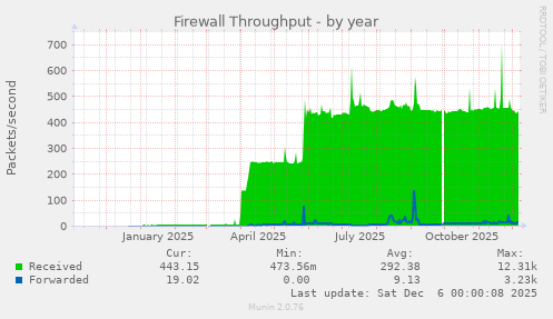 Firewall Throughput