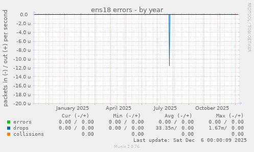 ens18 errors