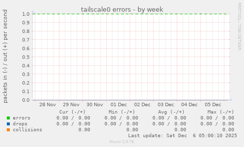 tailscale0 errors