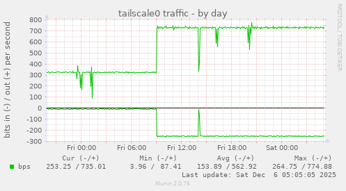tailscale0 traffic