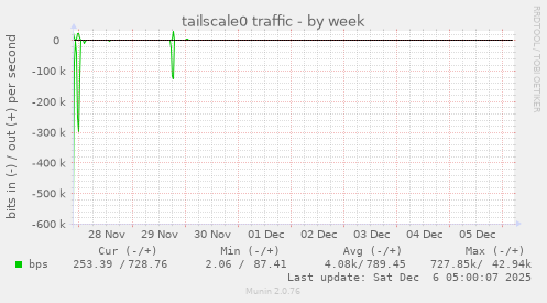 tailscale0 traffic