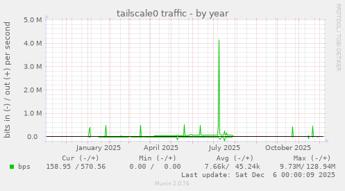 tailscale0 traffic