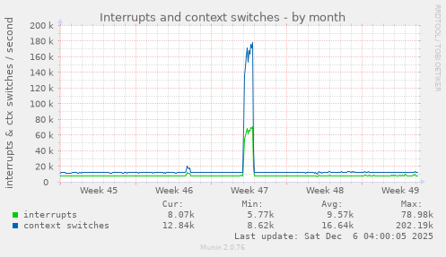 Interrupts and context switches
