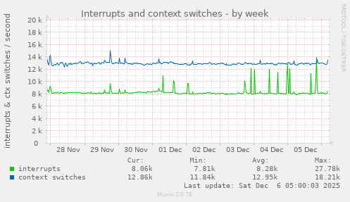 Interrupts and context switches