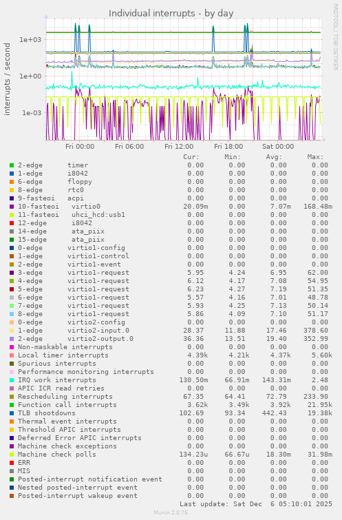 Individual interrupts