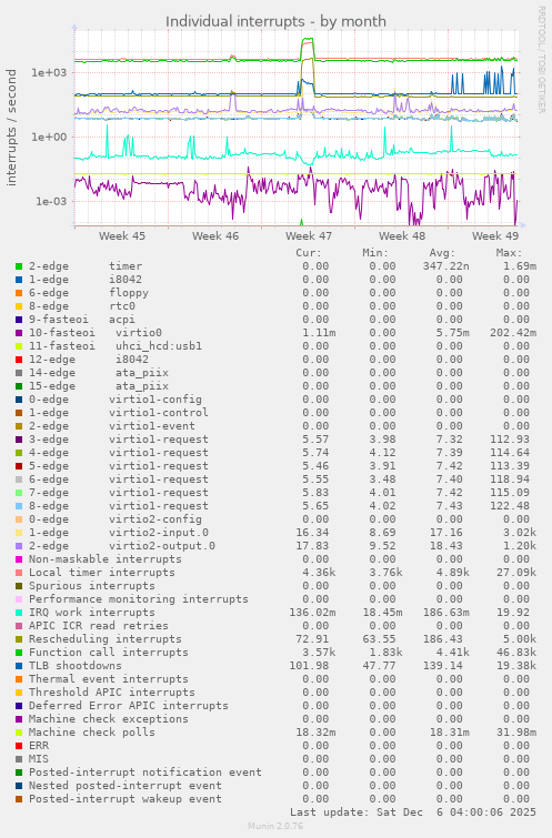 Individual interrupts