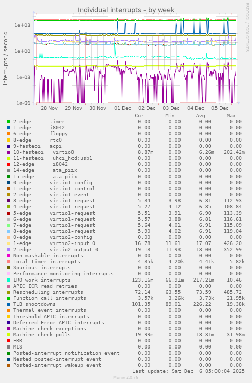 Individual interrupts