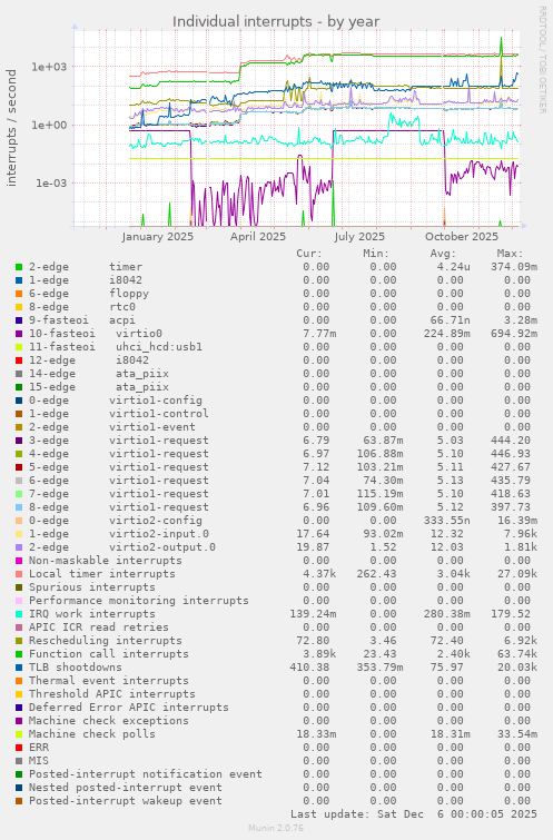 Individual interrupts