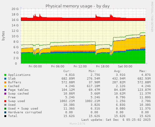 Physical memory usage