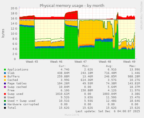 Physical memory usage