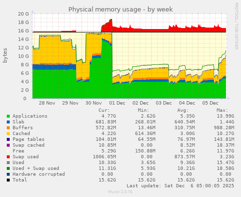 Physical memory usage