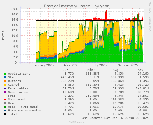 Physical memory usage
