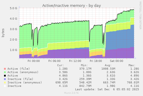 Active/Inactive memory