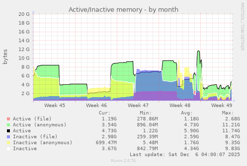 Active/Inactive memory