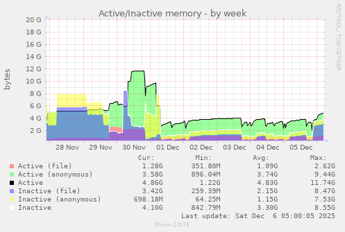 Active/Inactive memory