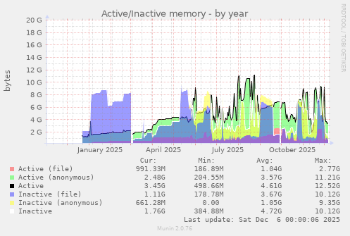Active/Inactive memory