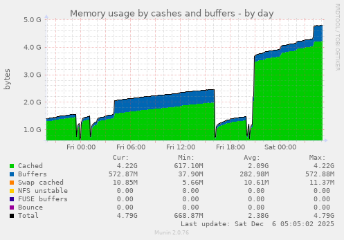 Memory usage by cashes and buffers