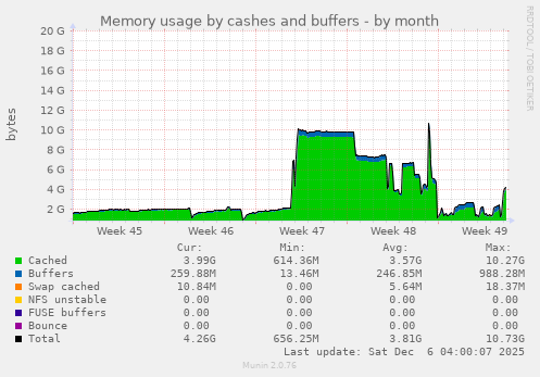 Memory usage by cashes and buffers