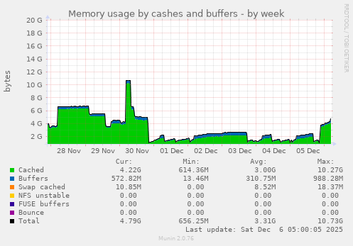 Memory usage by cashes and buffers