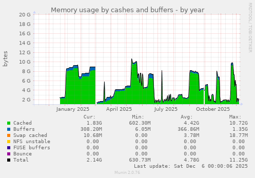 Memory usage by cashes and buffers