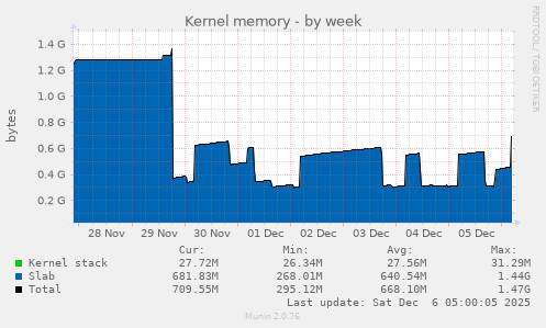 Kernel memory
