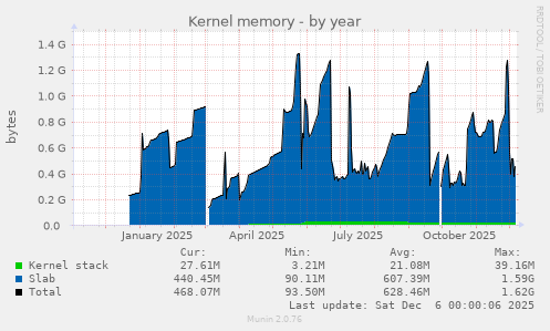 Kernel memory