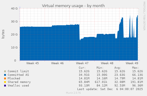 Virtual memory usage