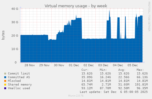 Virtual memory usage