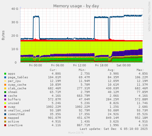 Memory usage