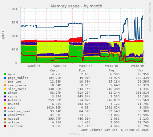 Memory usage
