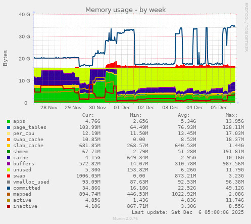 Memory usage