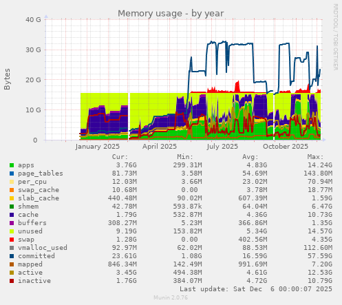 Memory usage