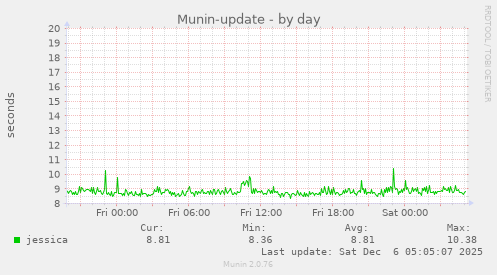 Munin-update