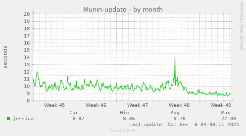 Munin-update
