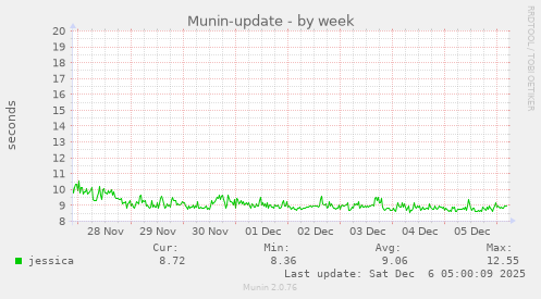 Munin-update