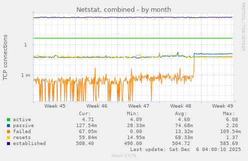 Netstat, combined