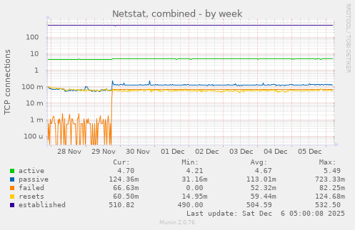 Netstat, combined